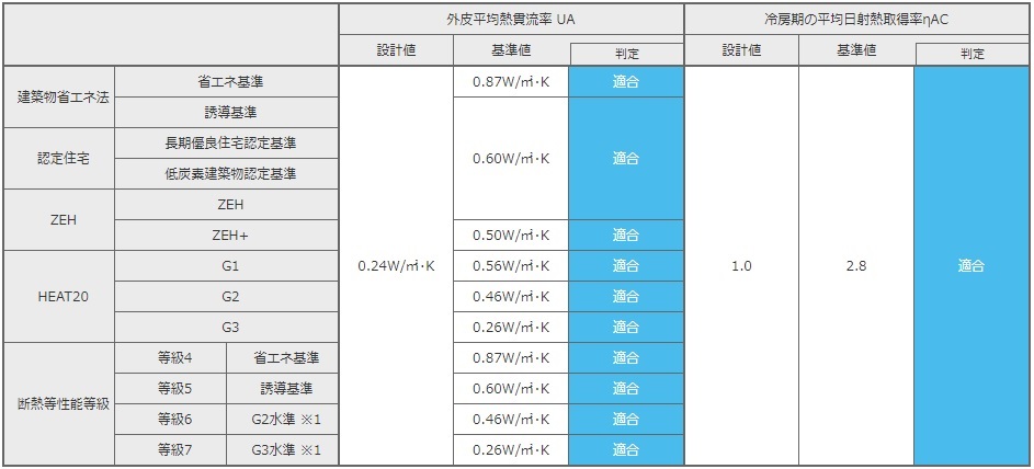 新築補助金省エネ適合表