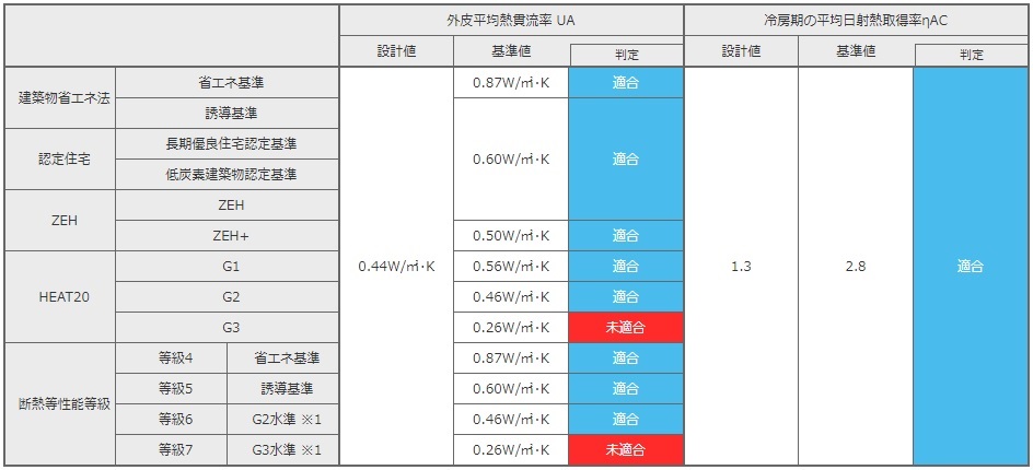 新築補助金省エネ適合表